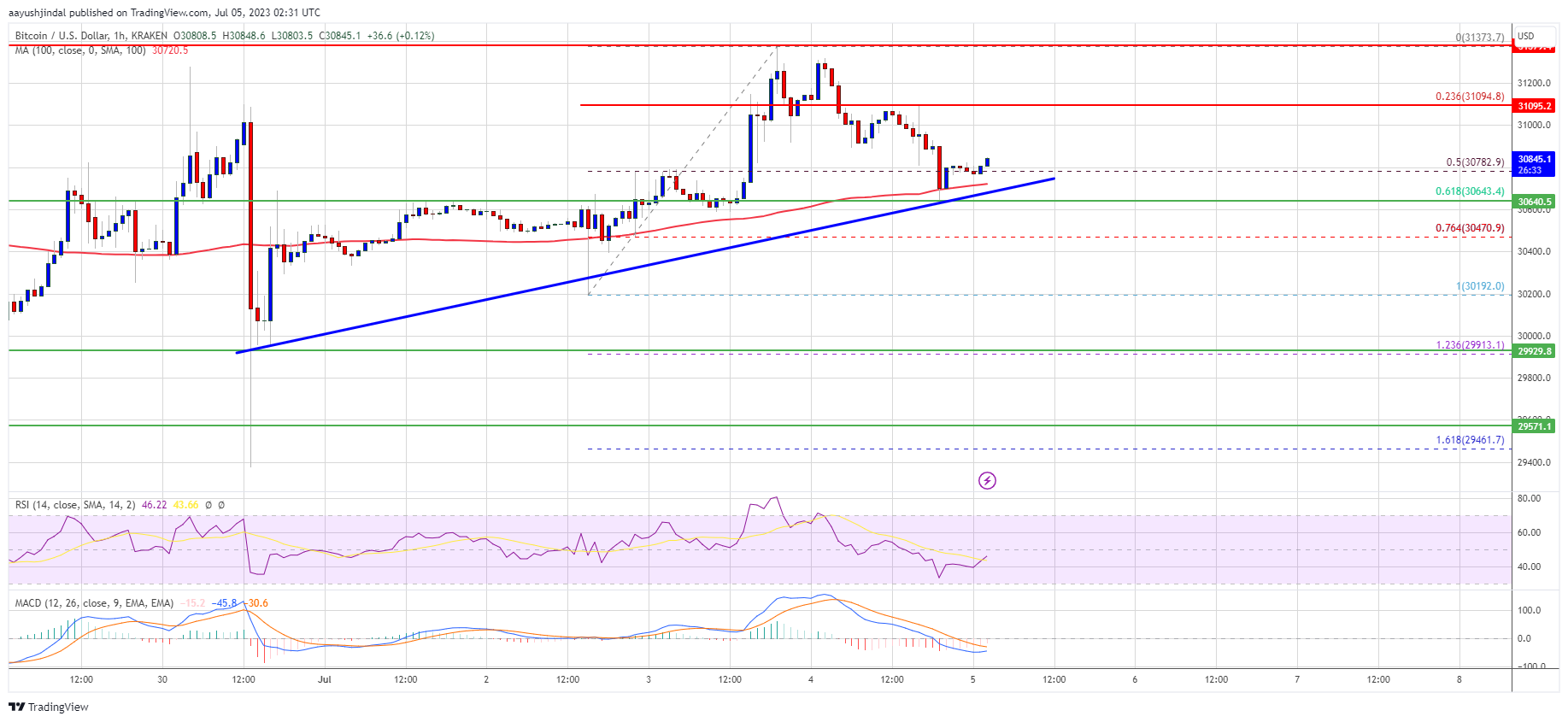Bitcoin Price