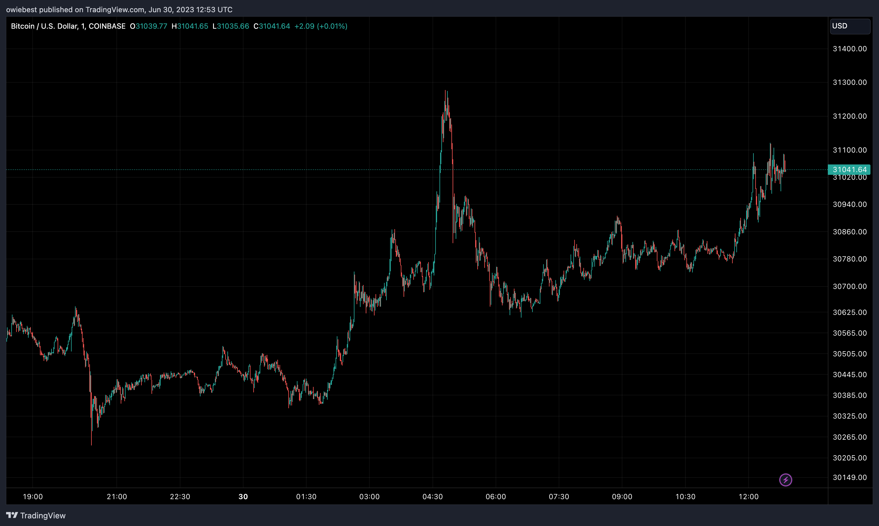 Bitcoin price chart from TradingView.com (Crypto)