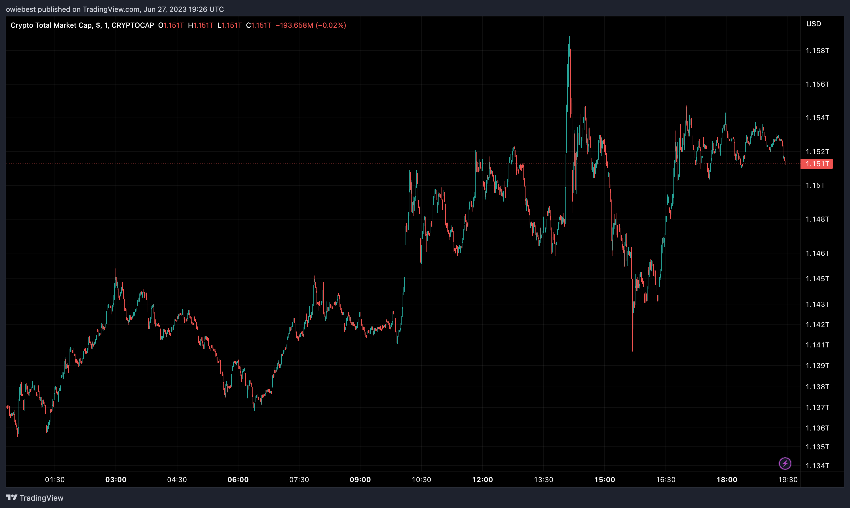 Total crypto market cap chart from TradingView.com