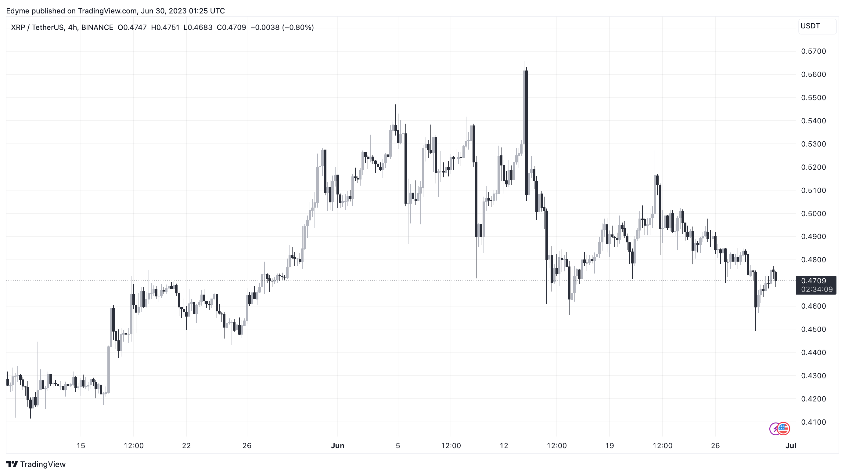 Ripple’s XRP price chart on TradingView
