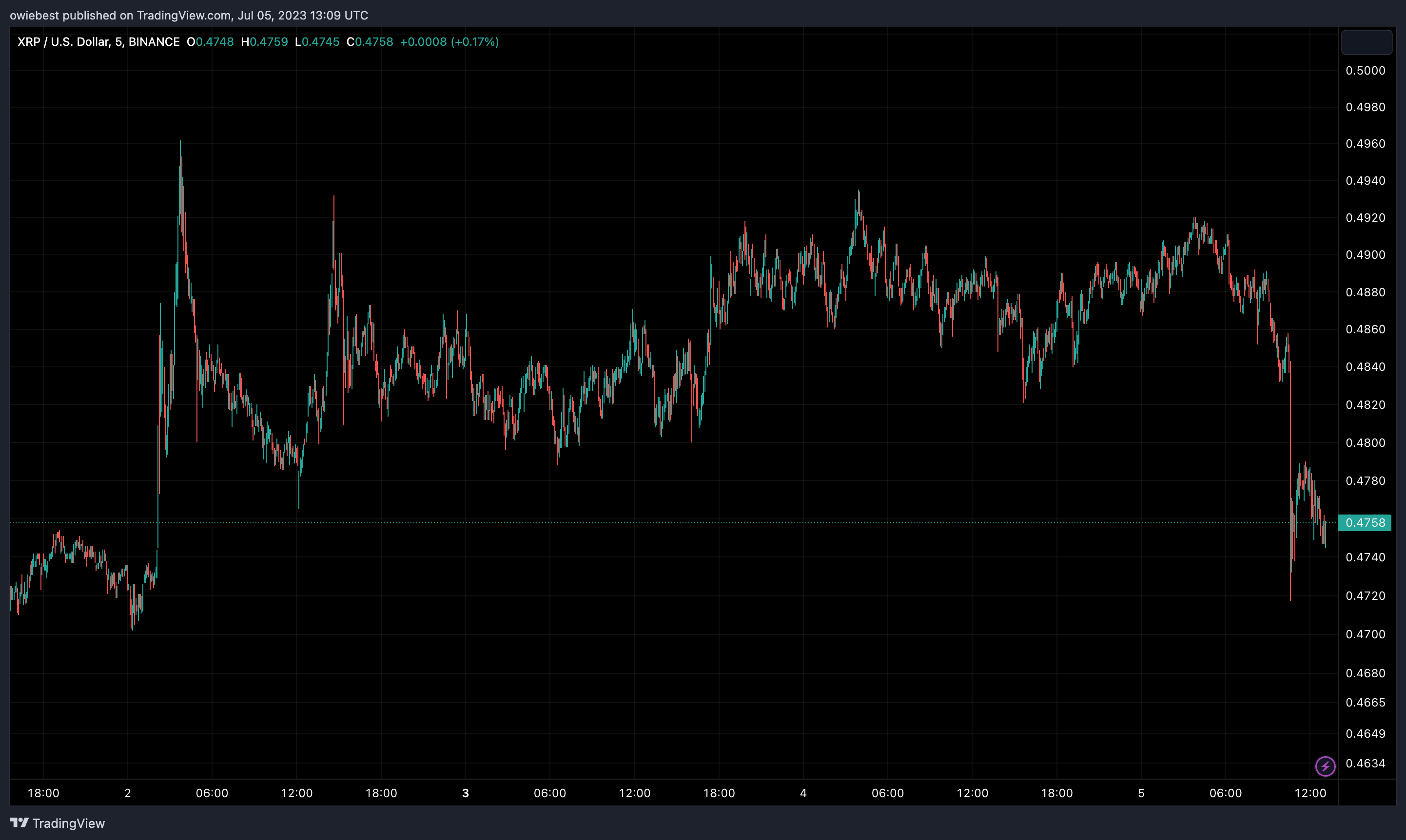 XRP price chart from TradingView.com