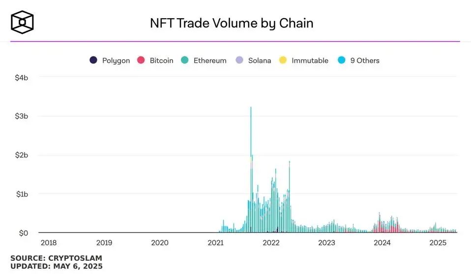 NFT如何在寒冬中觅得生机? OpenSea CEO解密技术、AI与法规三个途径