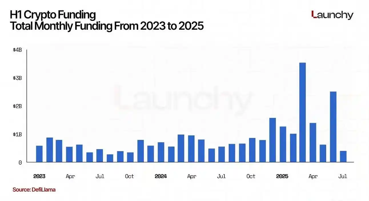 解密2025加密风投图谱:AI成最强吸金王,a16z、Paradigm等五大巨头主导基建赛道