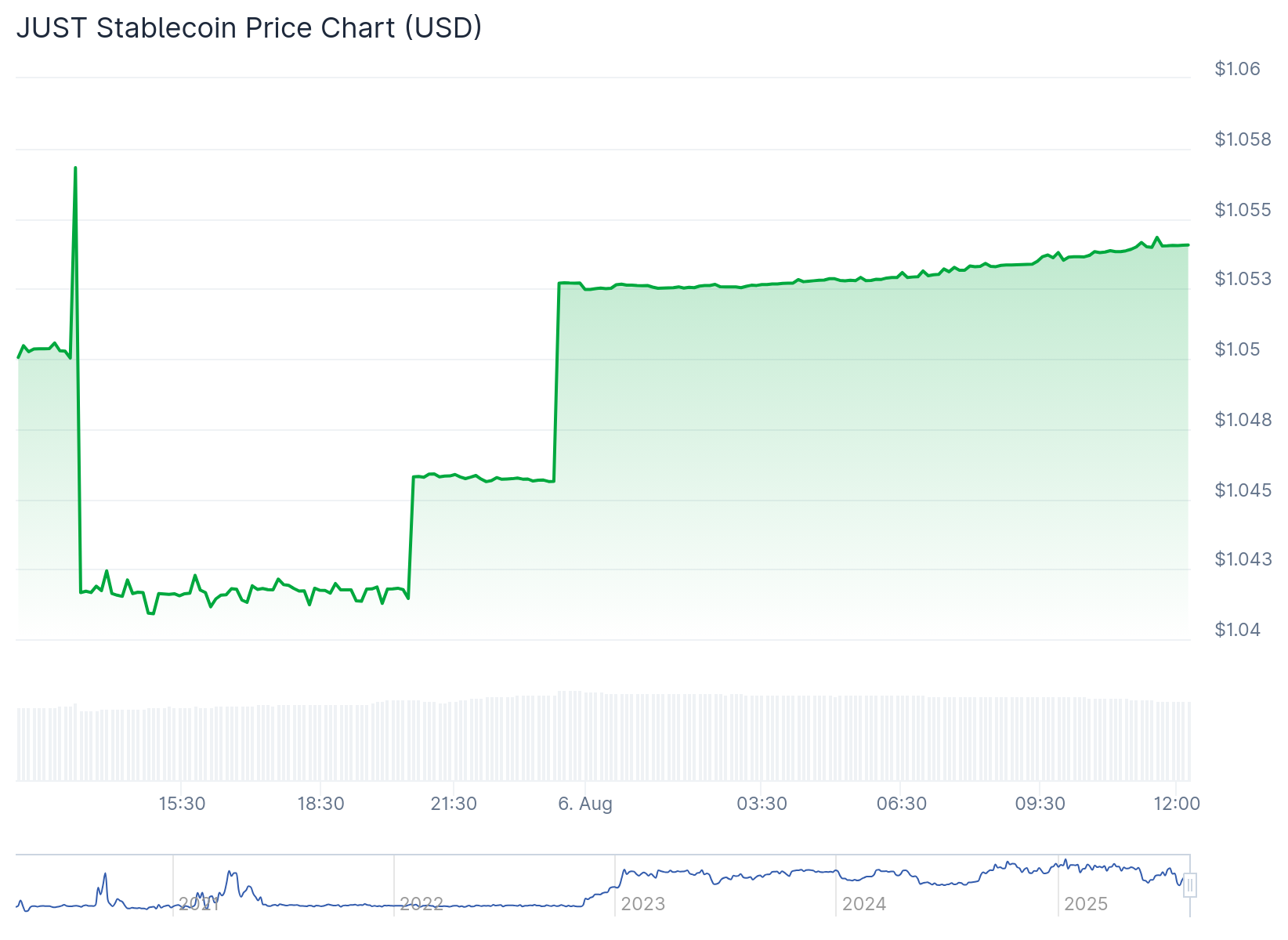 2025年8月6日、ジャスティン・サンのUSDJの過去数時間の取引価格チャート |出典:CoinGecko