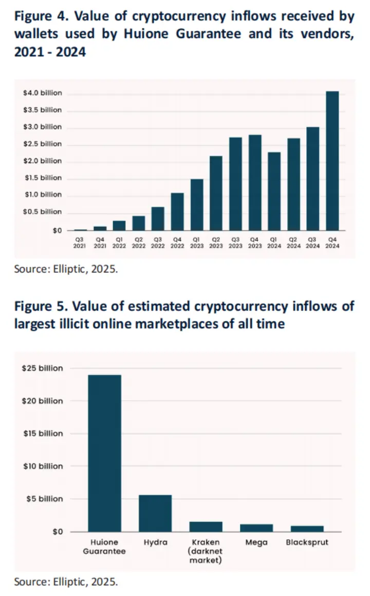 UNODC发布东南亚地区欺诈情况报告:加密货币成犯罪工具,各方需加强国际合作