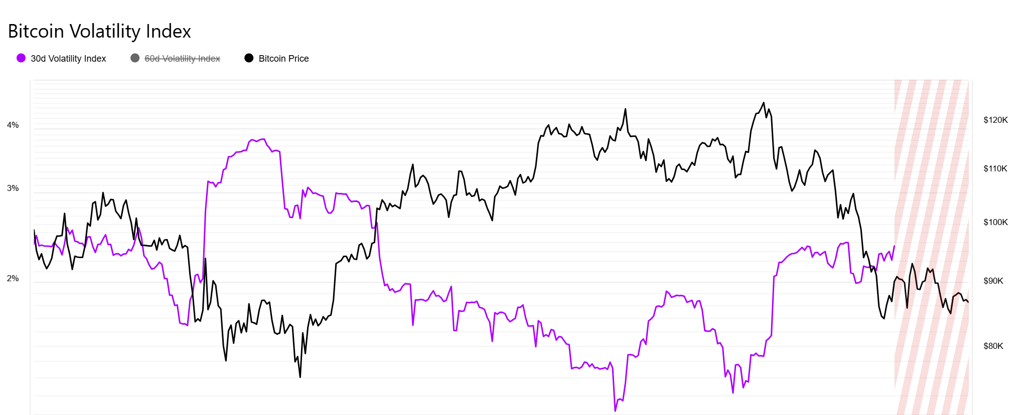 Bitcoin 30-day Volatility Index and Price Performance