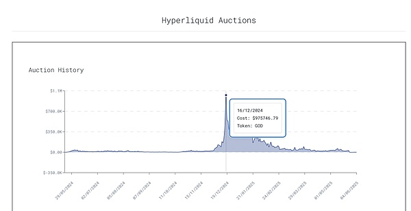 IOSG解读Hyperliquid:Degen新擂台,DeFi新生态