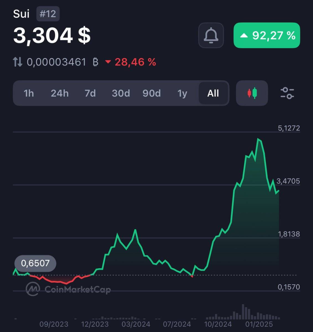 MOVE公鏈之爭,Sui正在戰勝Aptos
