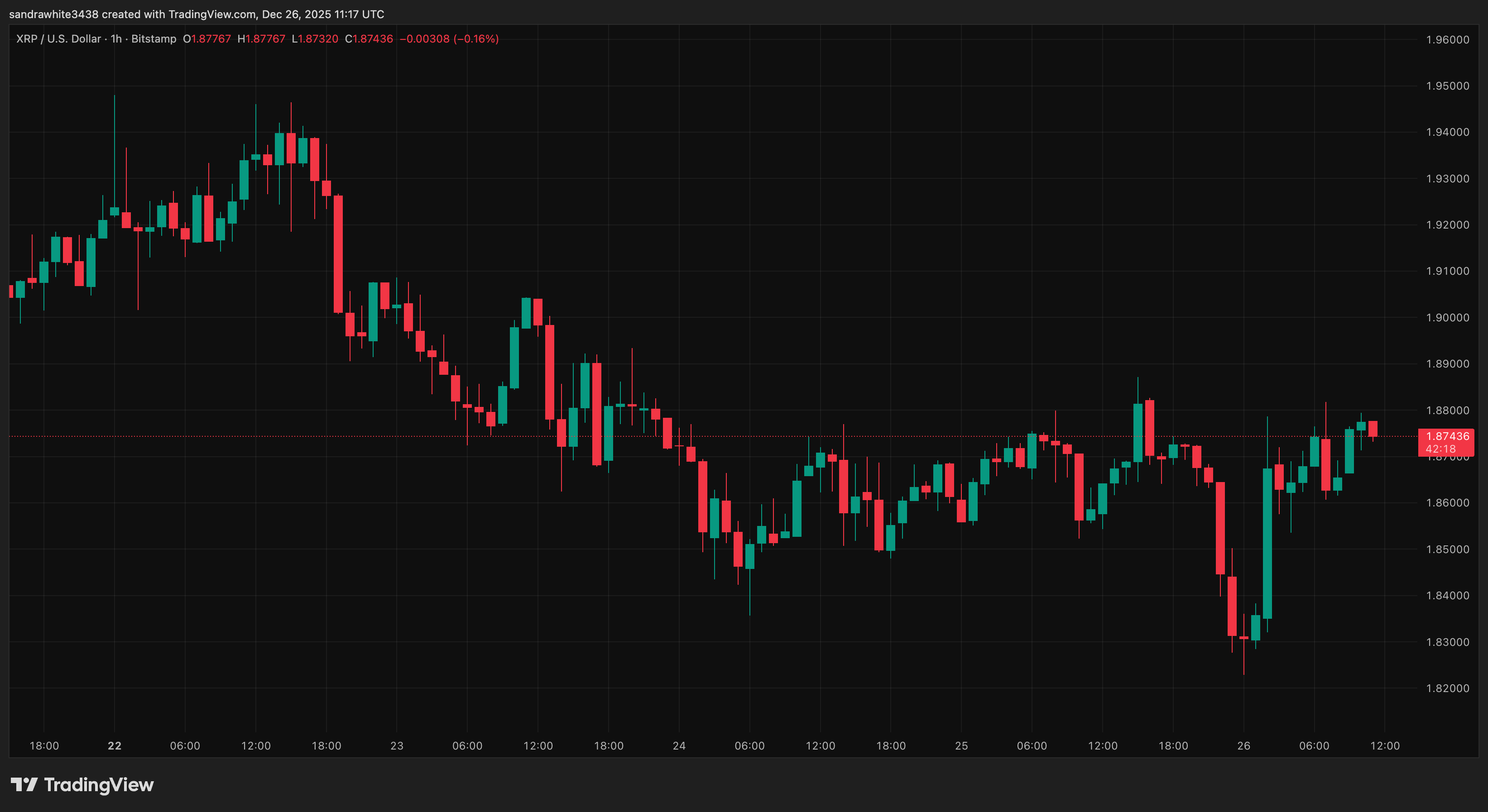 XRP price chart from Tradingview.com