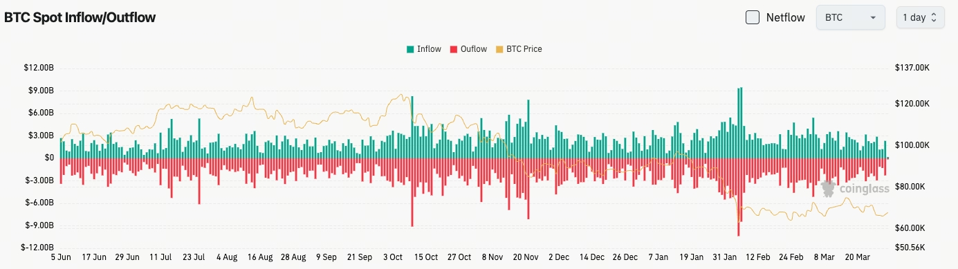 Bitcoin Spot Flow