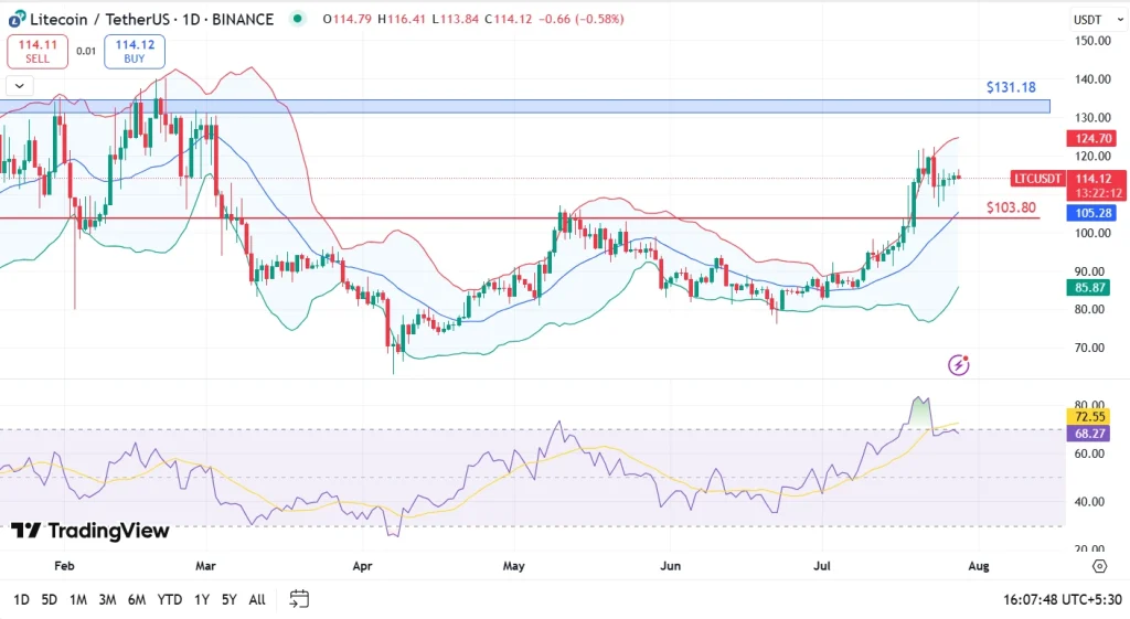 LTC価格28-7