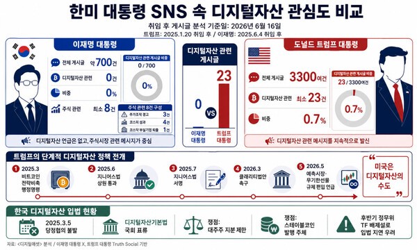 Comparison chart of digital asset interest
