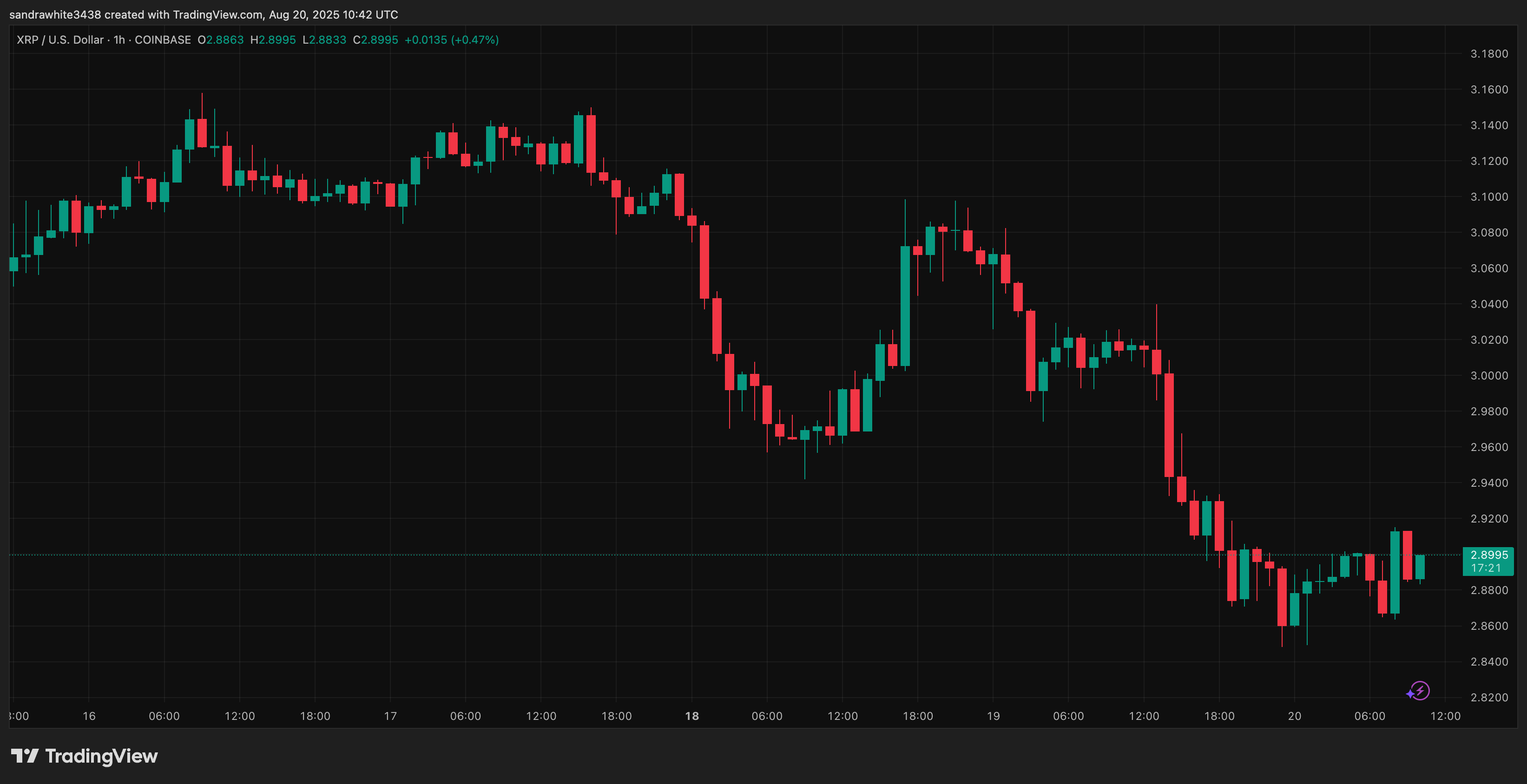 TradingView.com (Ripple)からのXRP価格チャート