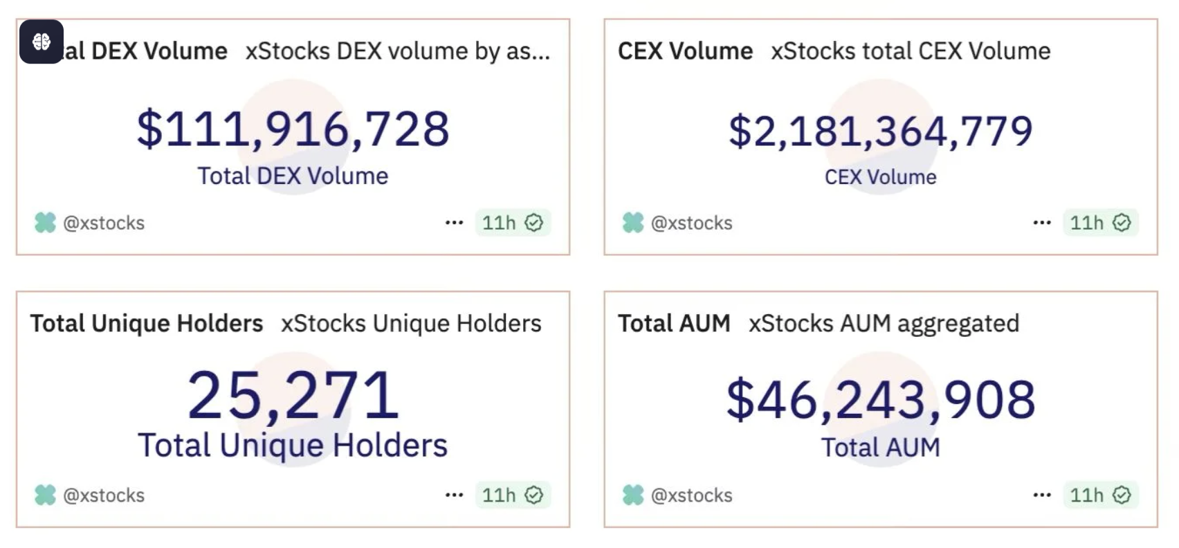 SolanaのxStocksは6週間で$2B+のボリュームを達成し、60+トークン化された米国株式をスケーリング:ケーススタディ-1