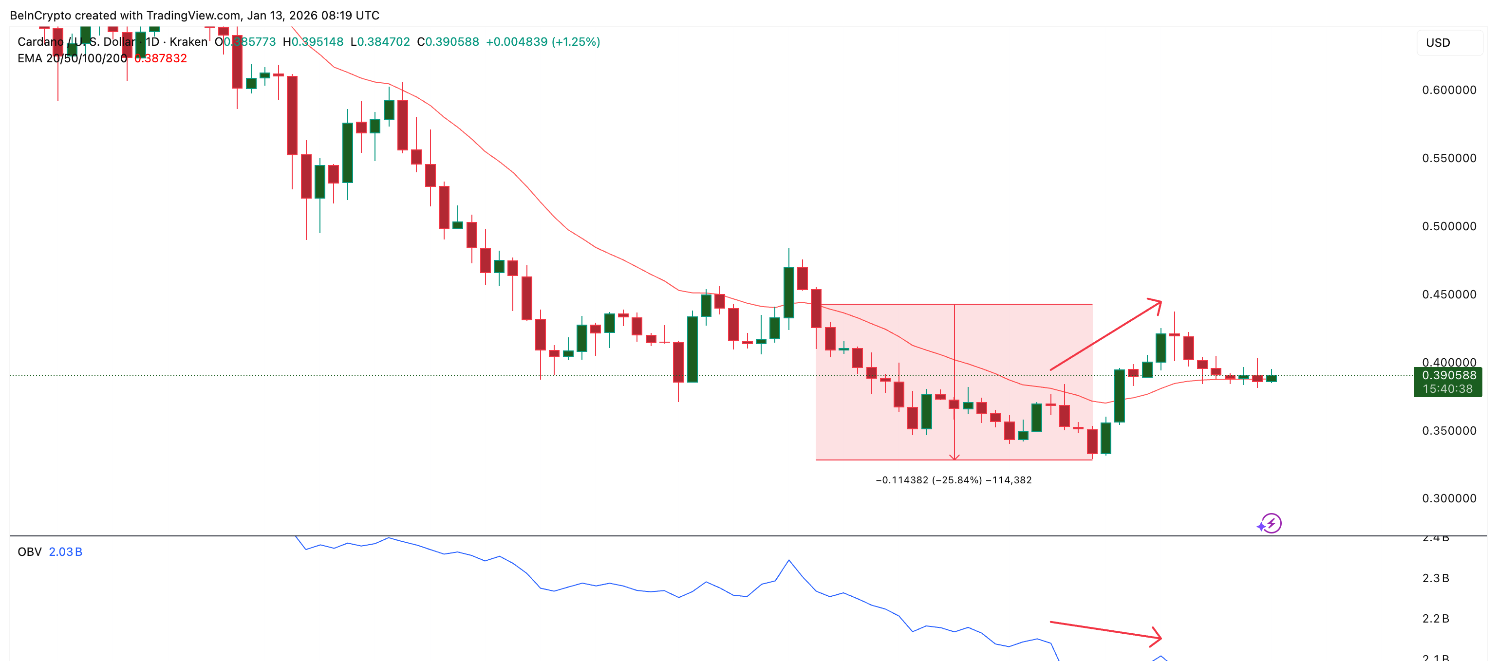 Cardano Price And EMA Line