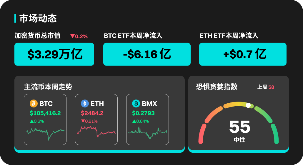 BitMart市场行情周报 6.02-6.08
