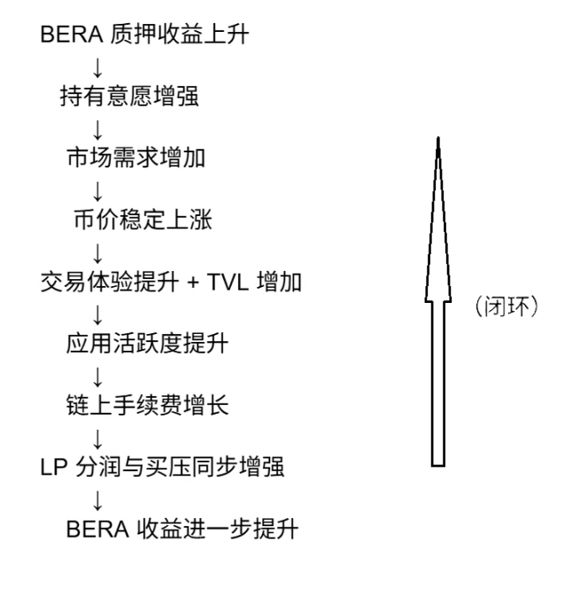 PoL v2能让BeraChain雄起吗?