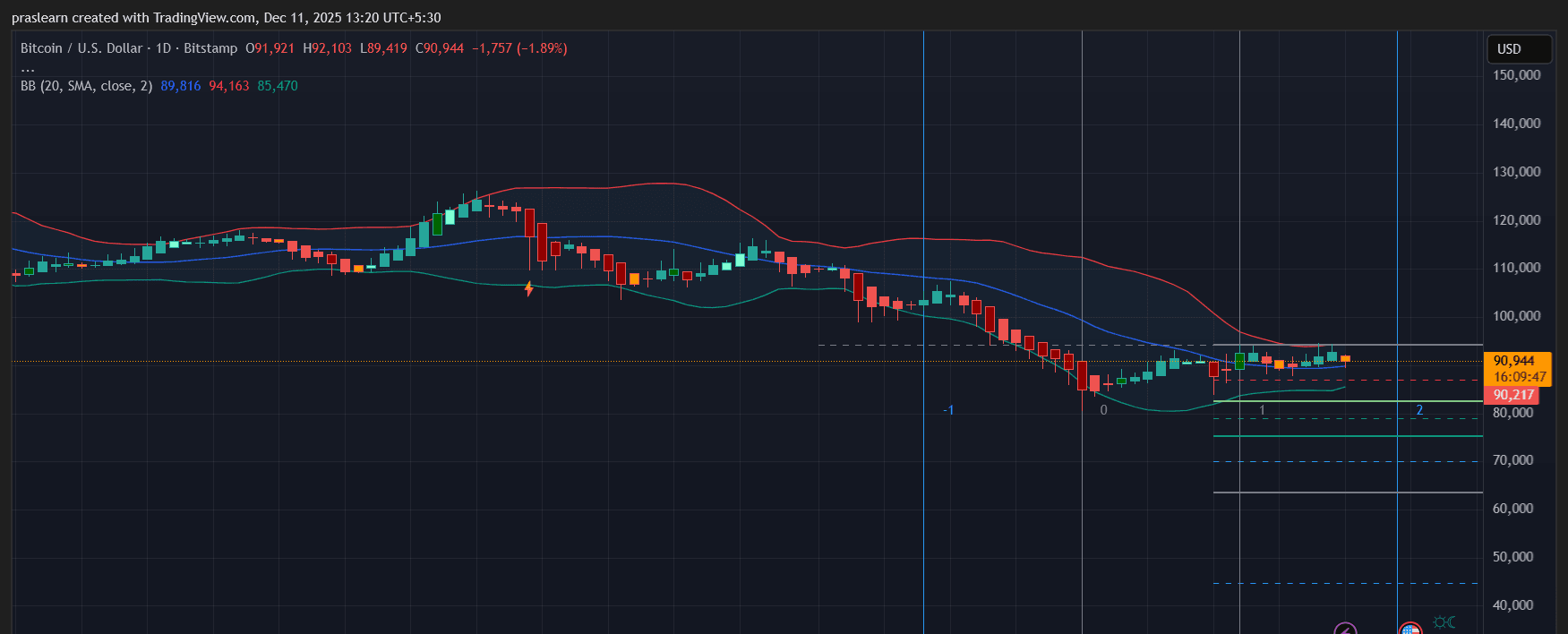 Bitcoin Price Prediction