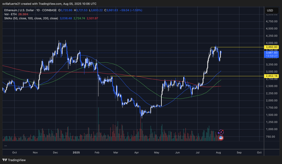 ETHは主要なレベルを中心に統合|出典:TradingViewのETHUSDTチャート