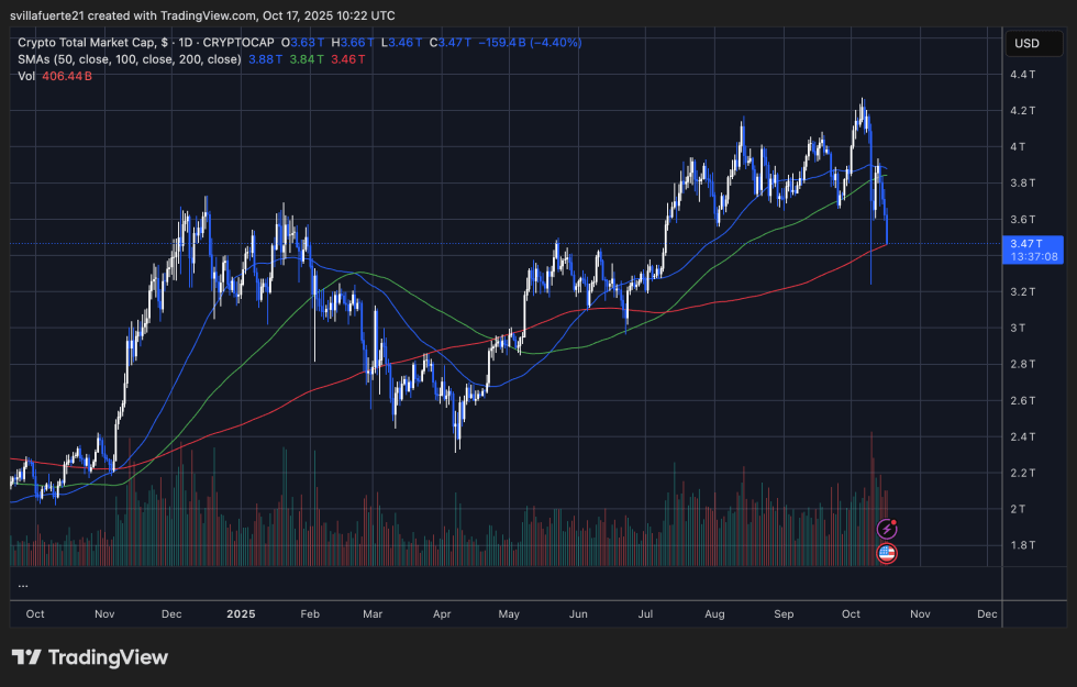 200日SMAをテストする暗号総時価総額|出所:TradingViewのBTCUSDTチャート