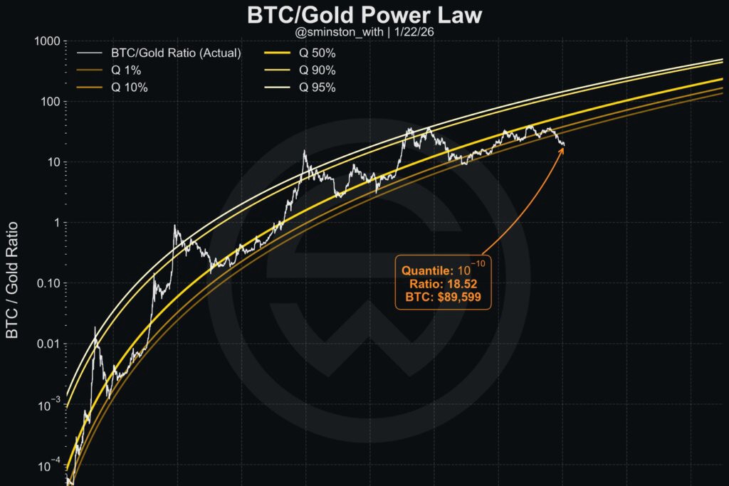 BTC/Gold power law chart