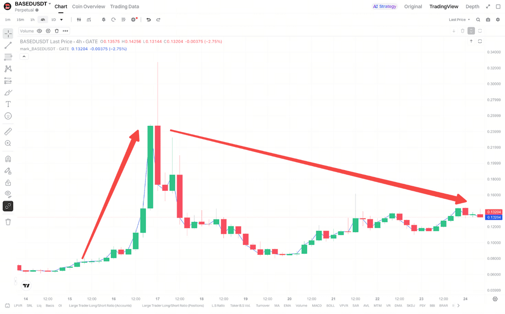 BASED快速上涨之后是否带来了结构性代价