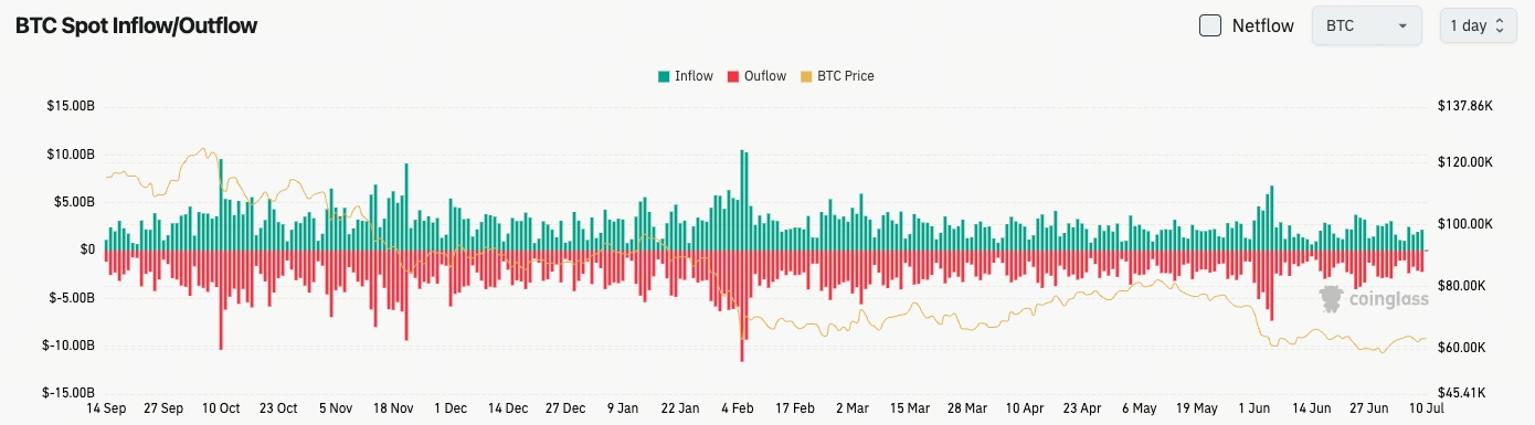 比特幣現貨流量