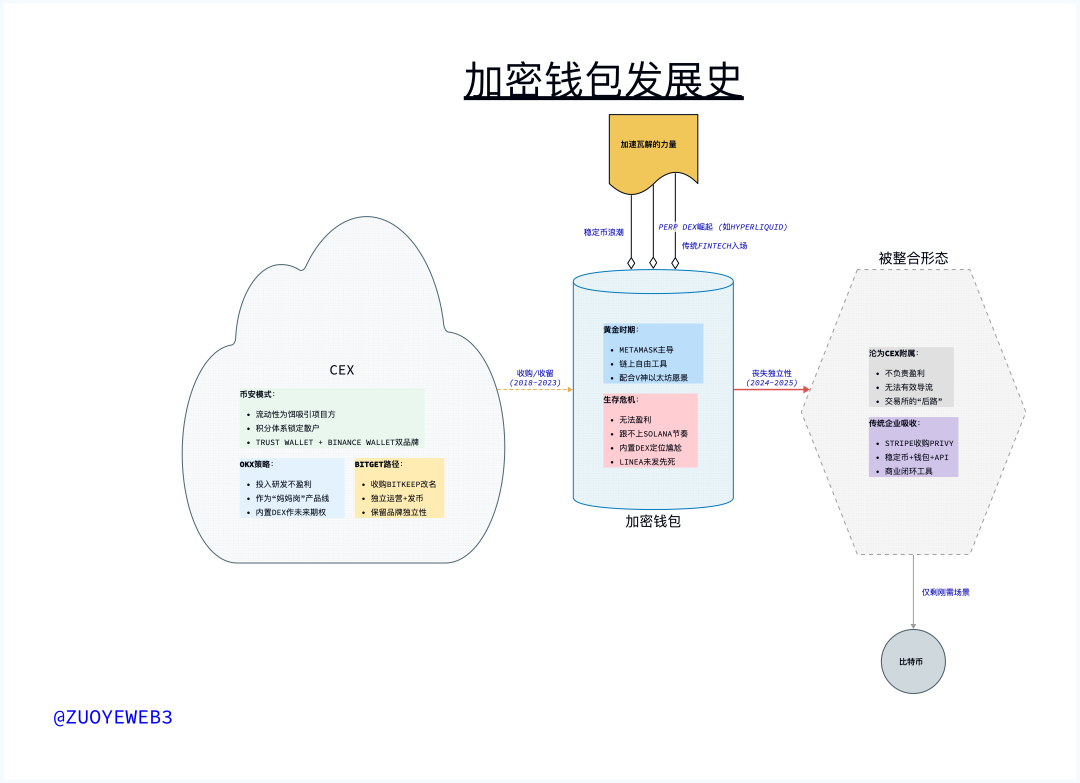 流量入口,钱包还是输给了CEX