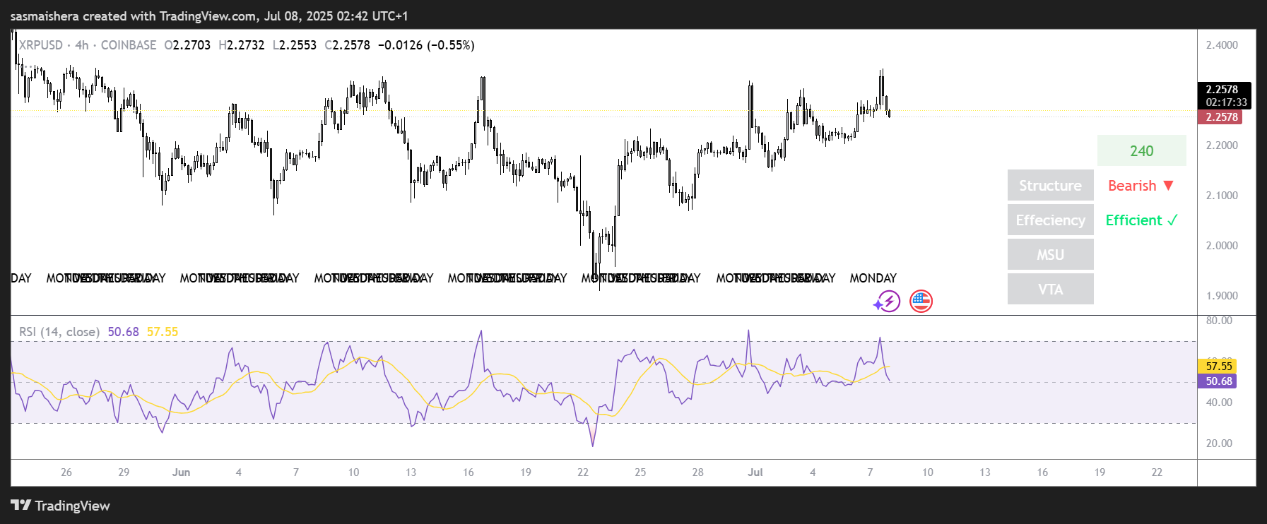 XRP / USD 4Hチャート
