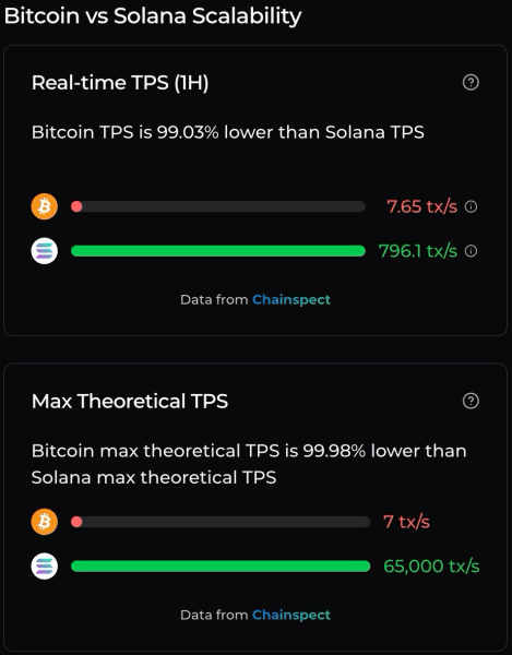 ビットコインとソラナのスケーラビリティの比較。