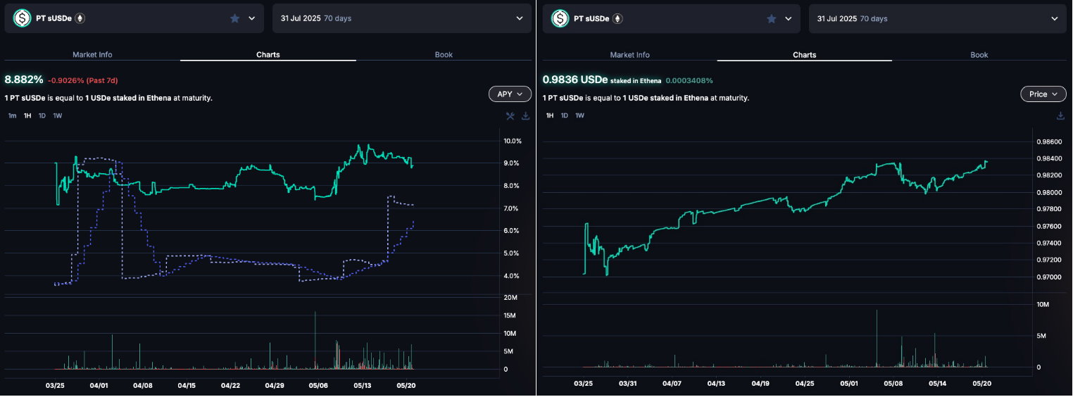 警惕贴现率风险:AAVE、Pendle、Ethena的PT杠杆收益飞轮的机制和风险