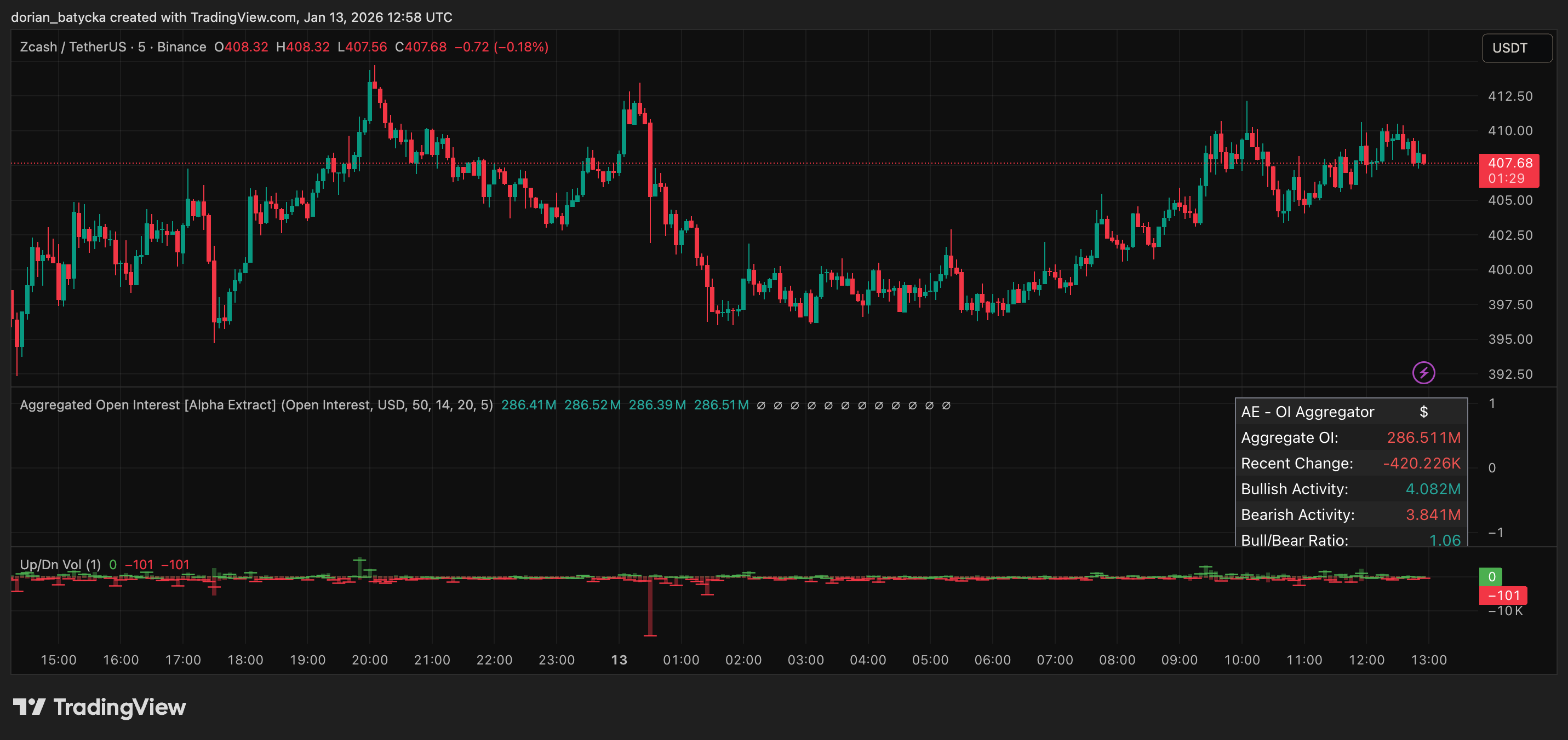 Dash leads privacy coin rally as Monero and Zcash reclaim key levels - 3