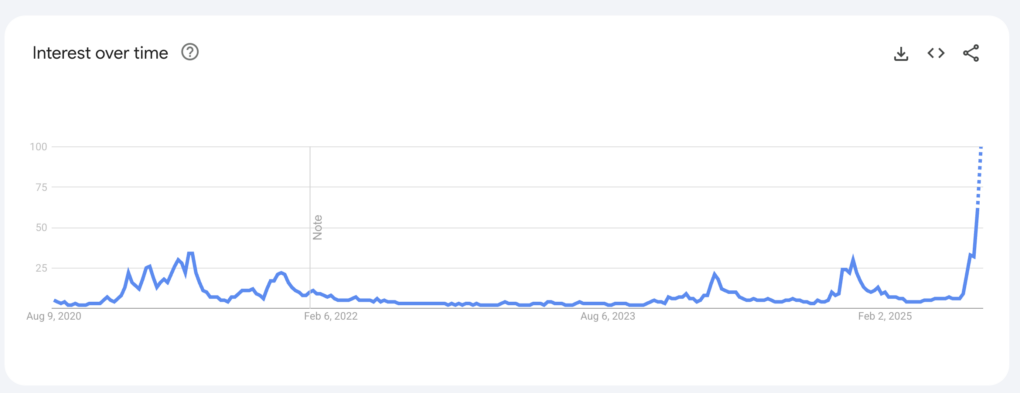 Google検索で「アルトコイン」が5年ぶりの高値を記録