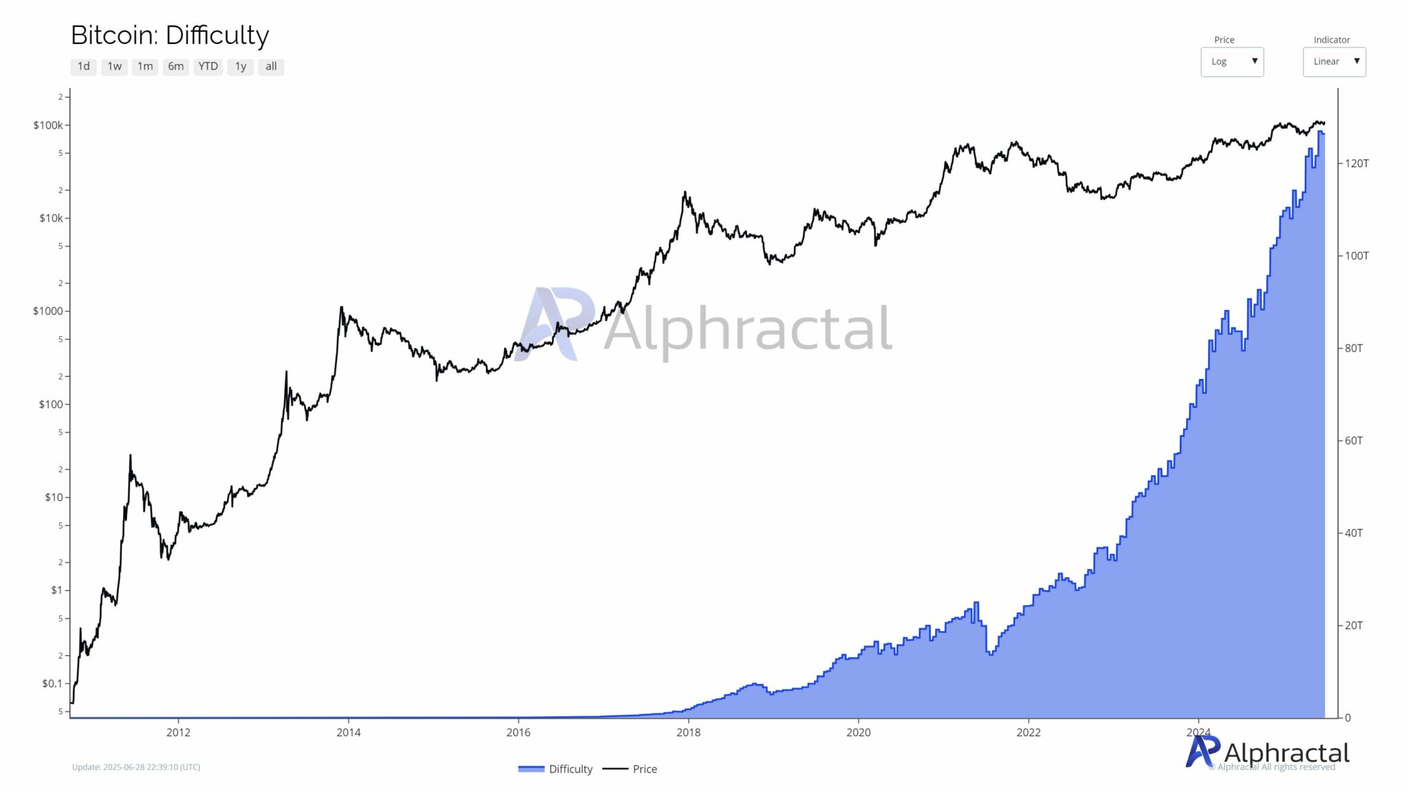 ビットコインマイナーは困難に直面しています
