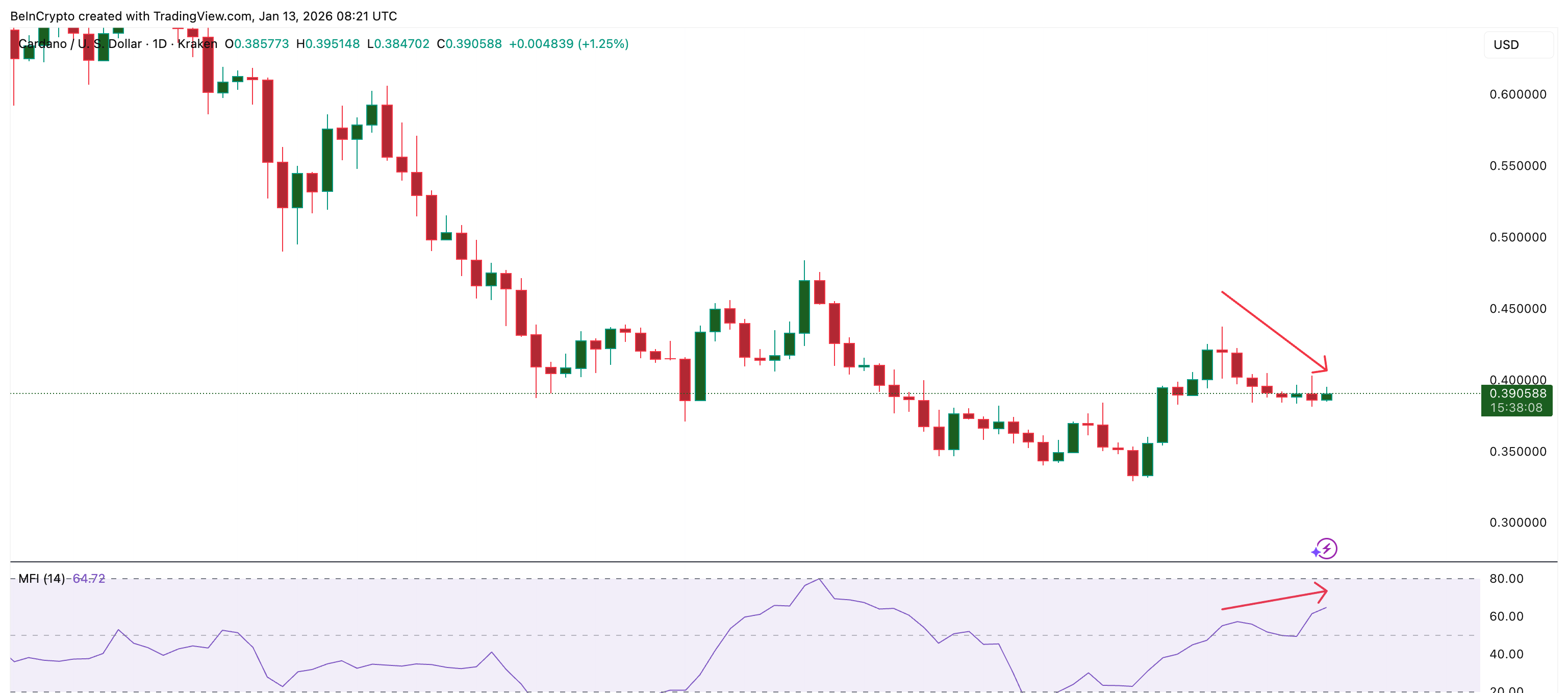 Dip Buying Intensifies