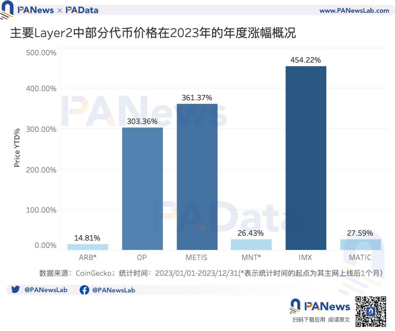 数说以太坊2023:质押额+60%、全年供应量-0.28%、12条L2的TVL平均+333%