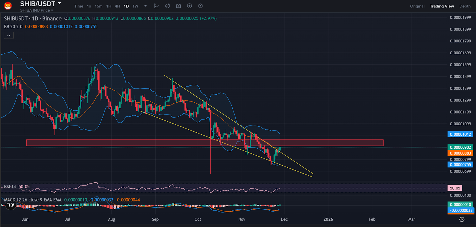 強気の下降ウェッジパターンを持つSHIBの価格チャート。 |出典:トレーディングビュー