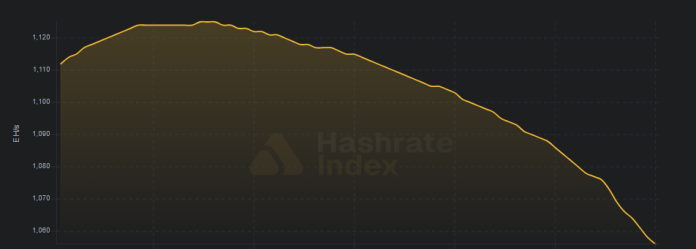 Retroceso del hashrate de Bitcoin desde el pasado 12 de diciembre.