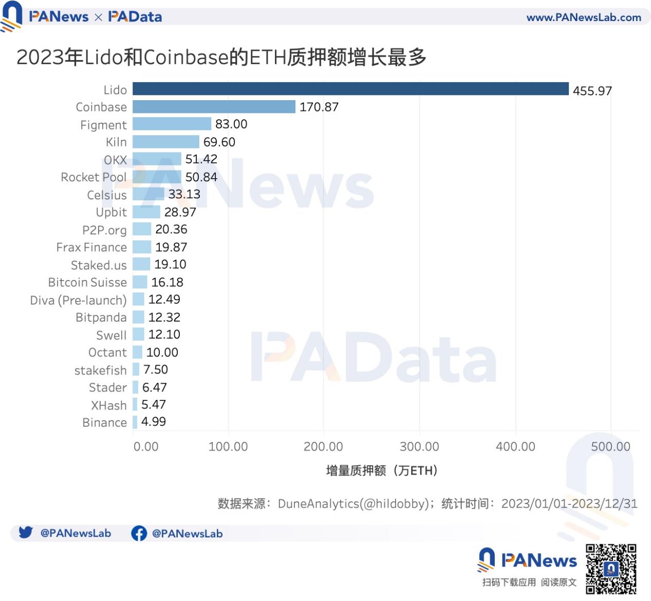 数说以太坊2023:质押额+60%、全年供应量-0.28%、12条L2的TVL平均+333%