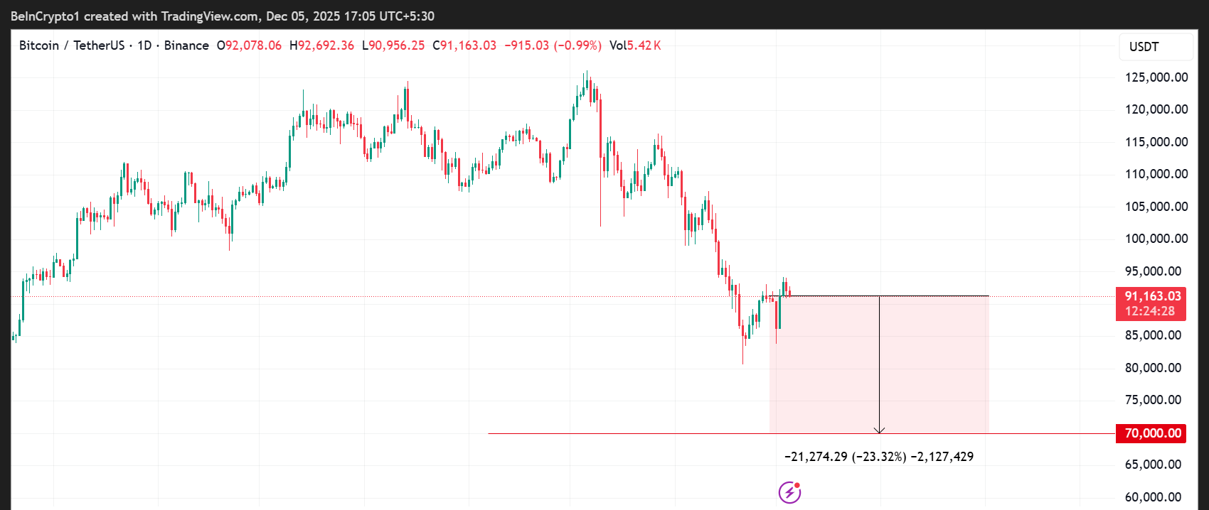 Bitcoin (BTC) Price Performance