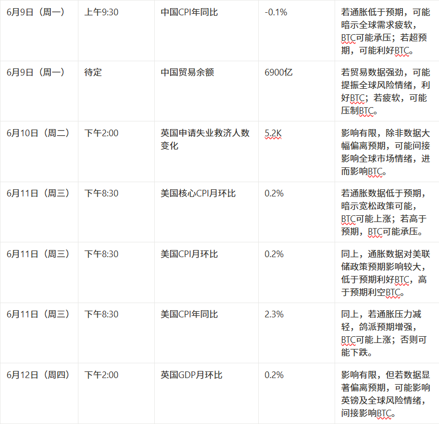 市场观察周报【6.3 - 6.7】:宏观压制与流动性疲软共振,市场进入防守阶段