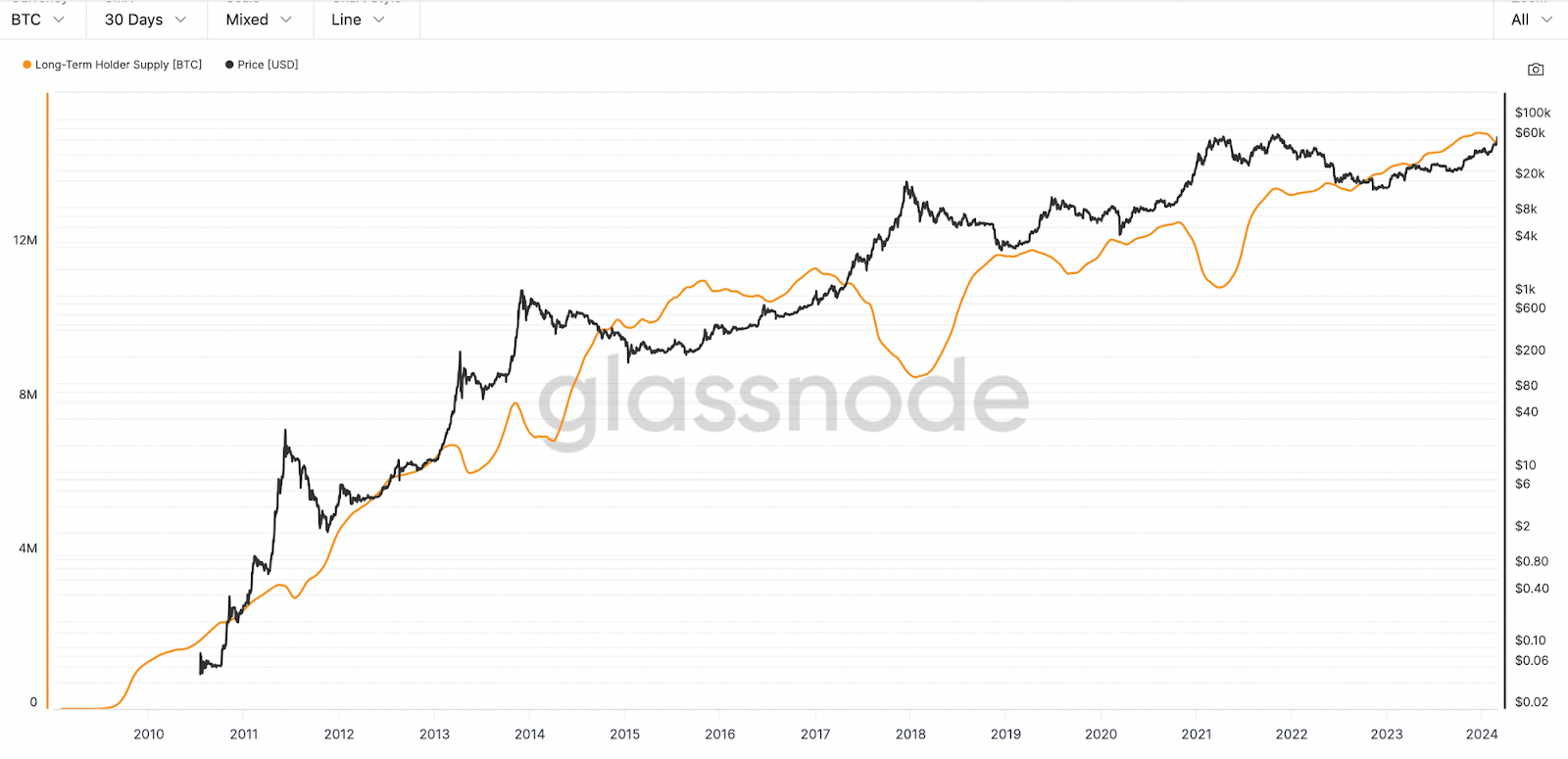 山寨通貨を見ないで、ビットコインこそがこのラウンドのブルマーケットで最大のアルファだ