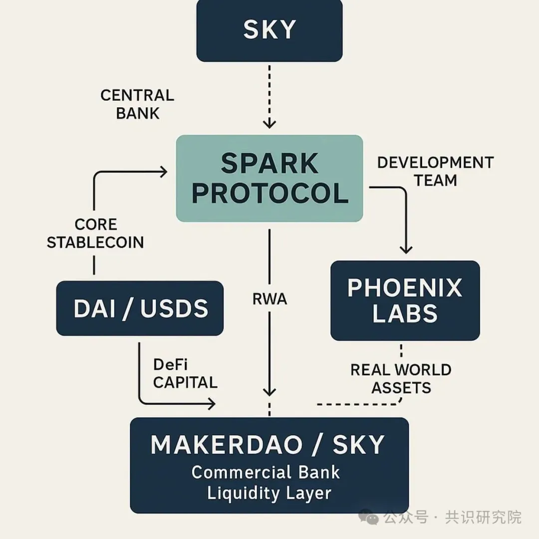 Spark Protocol深度研报:MakerDAO孵化的链上资本分配平台