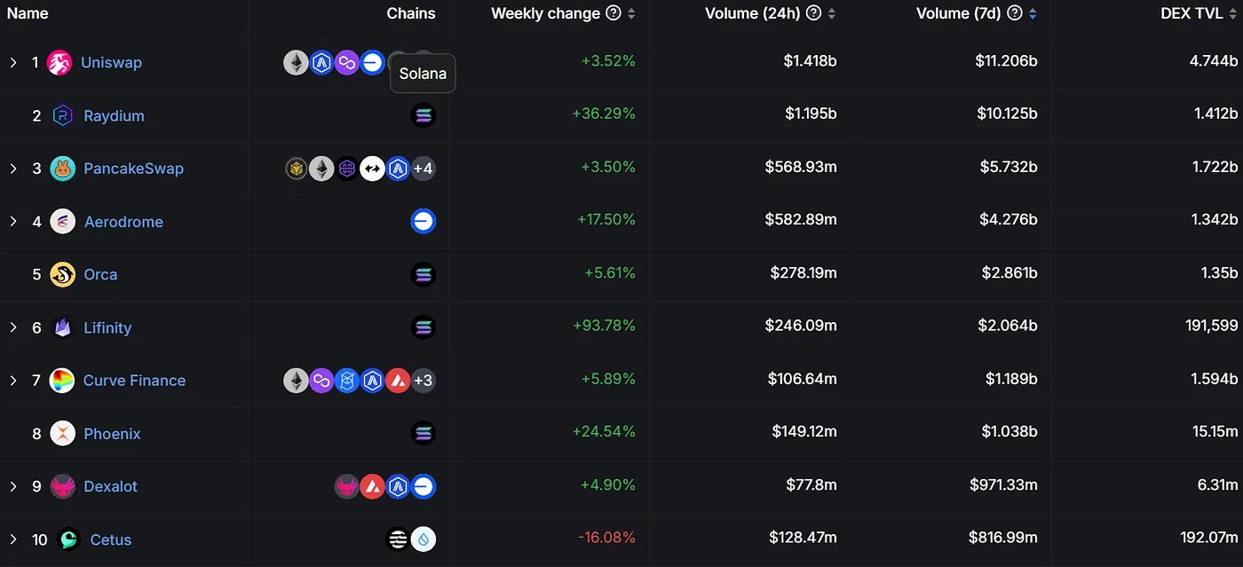 Binance Labs 投资比特币流动性质押代币 LBTC 开发商 Lombard|响指 DeFi 双周报 10 月