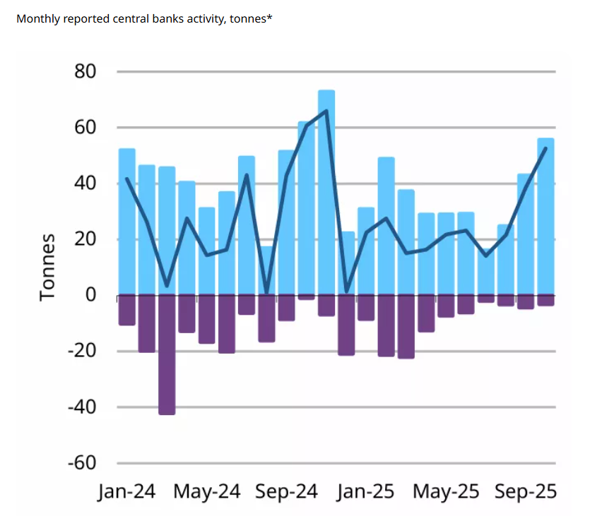 Central bank gold purchases by month.