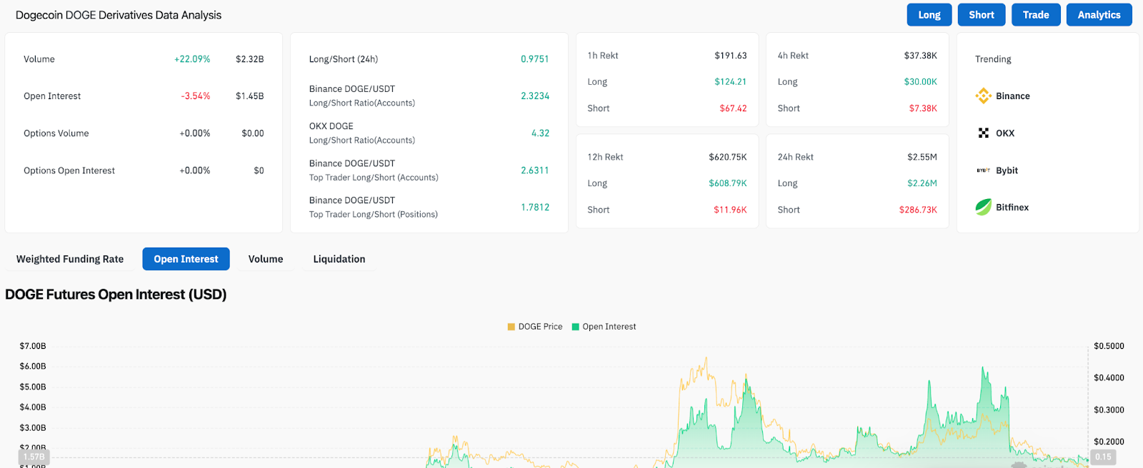 DOGE Derivative Analysis