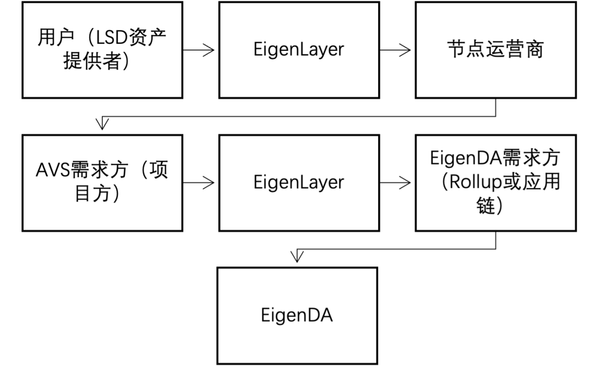 坎昆升级完成,LRT(Liquid Restaking)赛道催化以太坊生态?