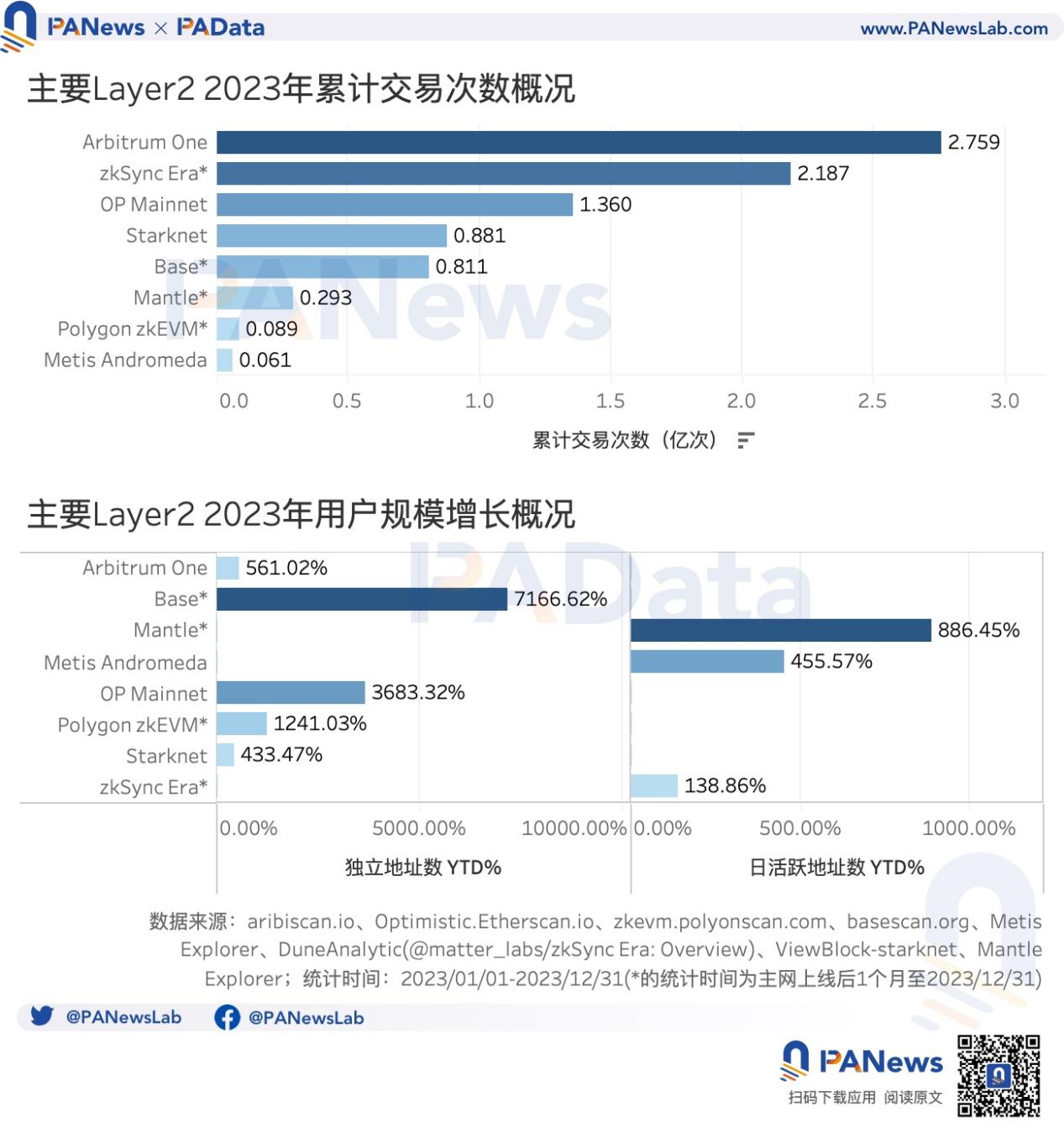 数说以太坊2023:质押额+60%、全年供应量-0.28%、12条L2的TVL平均+333%