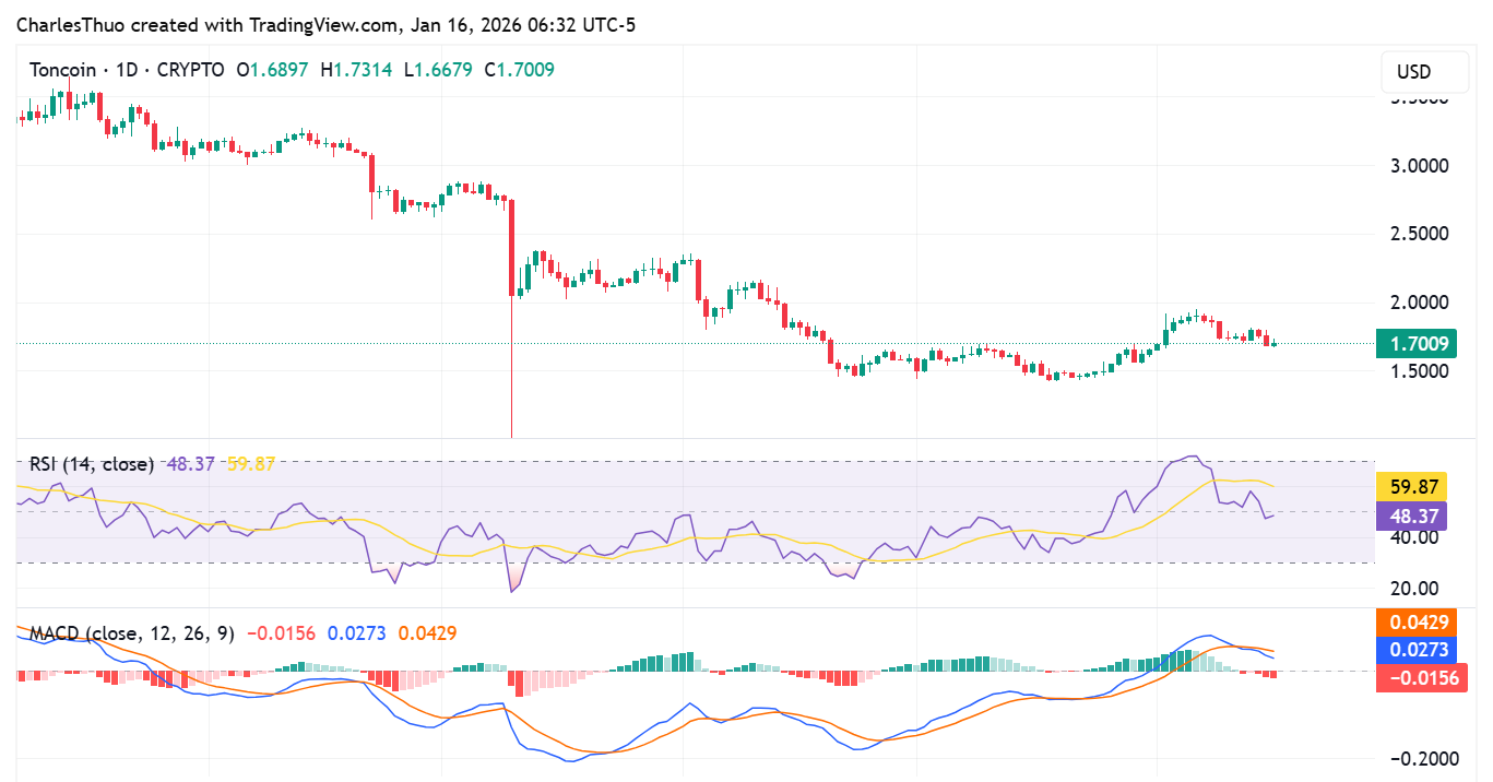 Toncoin price analysis
