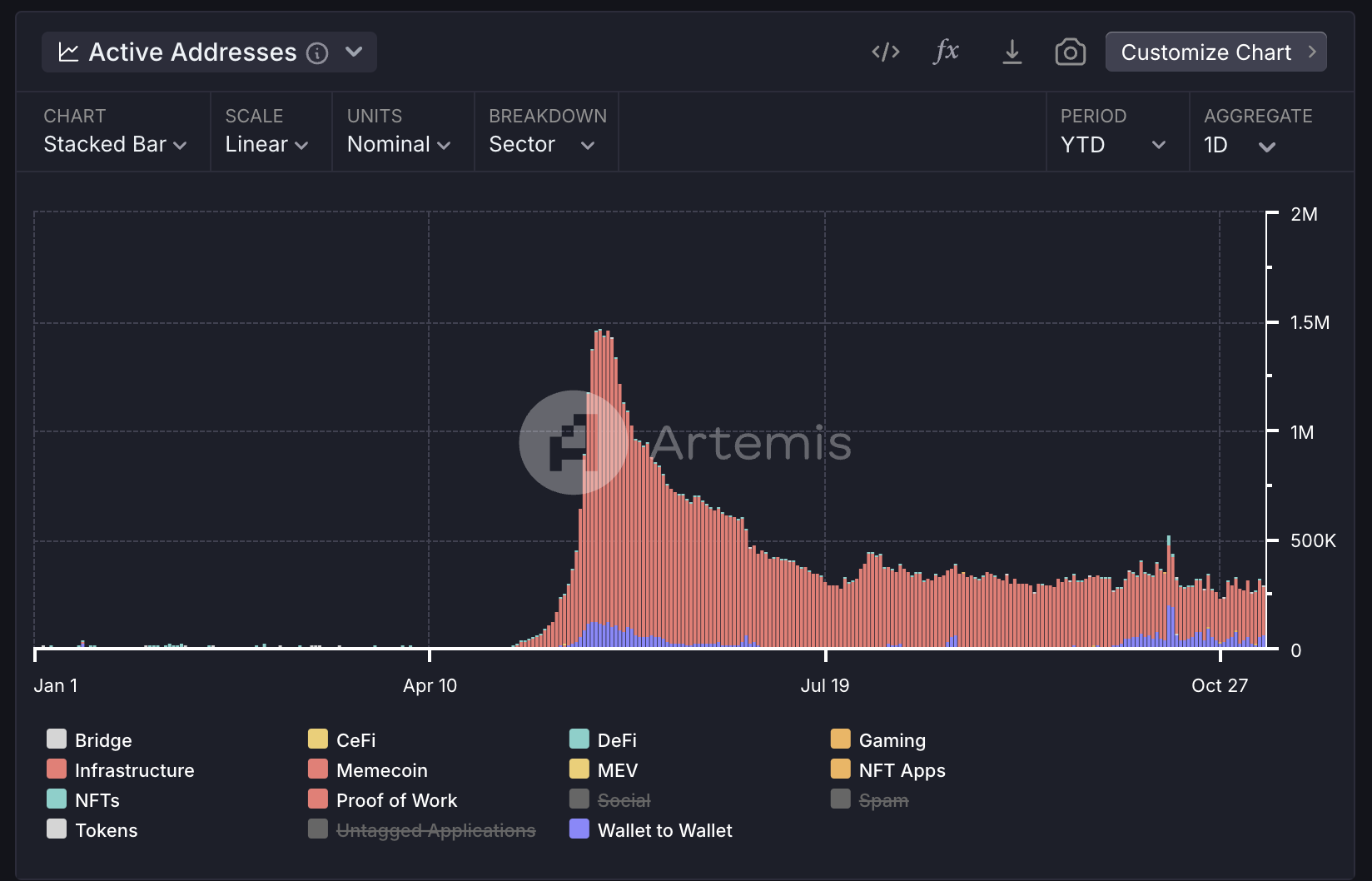 Metrics Ventures:Sui vs. Aptos,誰才是MOVE系第一公鏈?